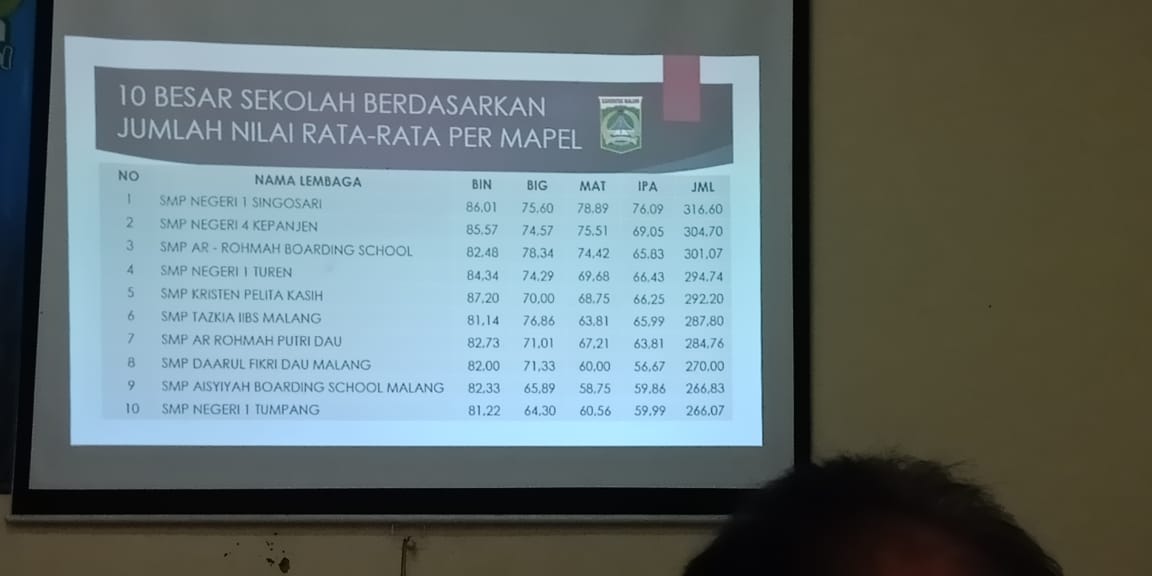 SMP Ar Rohmah Terbaik UNBK 2018 Se Kabupaten Malang 1 juara