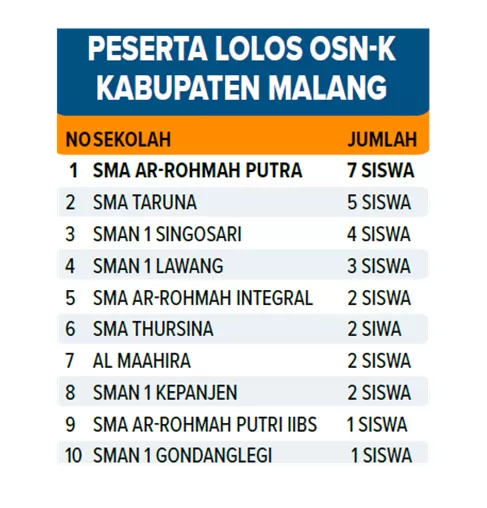 Juara Umum OSN-P 2025 Se-Kabupaten Malang, SMA Ar-Rohmah Putra Ungguli Semua Sekolah Negeri