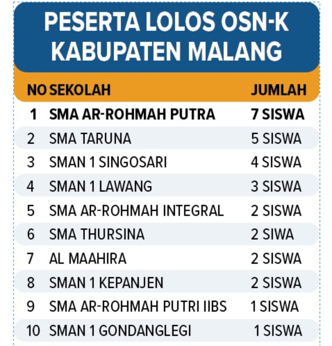 Juara OSN Malang 2025